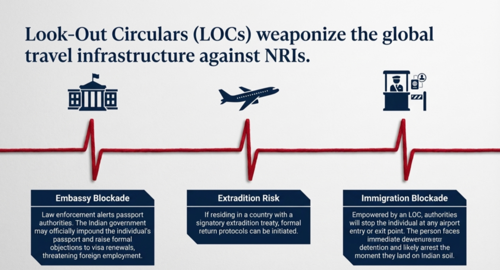 Look out circular against NRIs